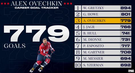 ovi goal|ovechkin goal count today.